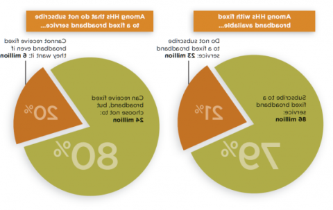 Chart showing broadband intranet percentages in 2014