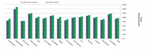 2014 downloads speeds chart from the FCC