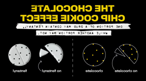 The chocolate chip cookie effect graphic from the CDC, showing that "One portion of a drug may contain fentanyl, while another may not" and illustrated with an image of a cookie with a slice taken out that contains no chocolate chips